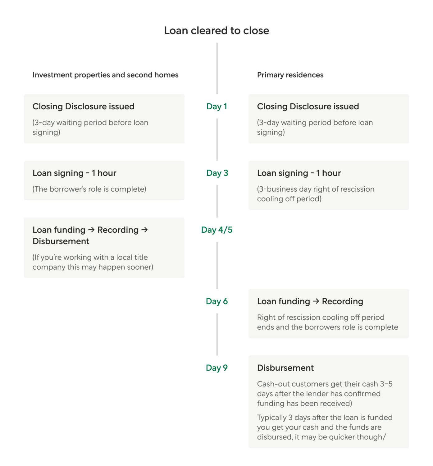 Table showing the process of a loan getting cleared to close