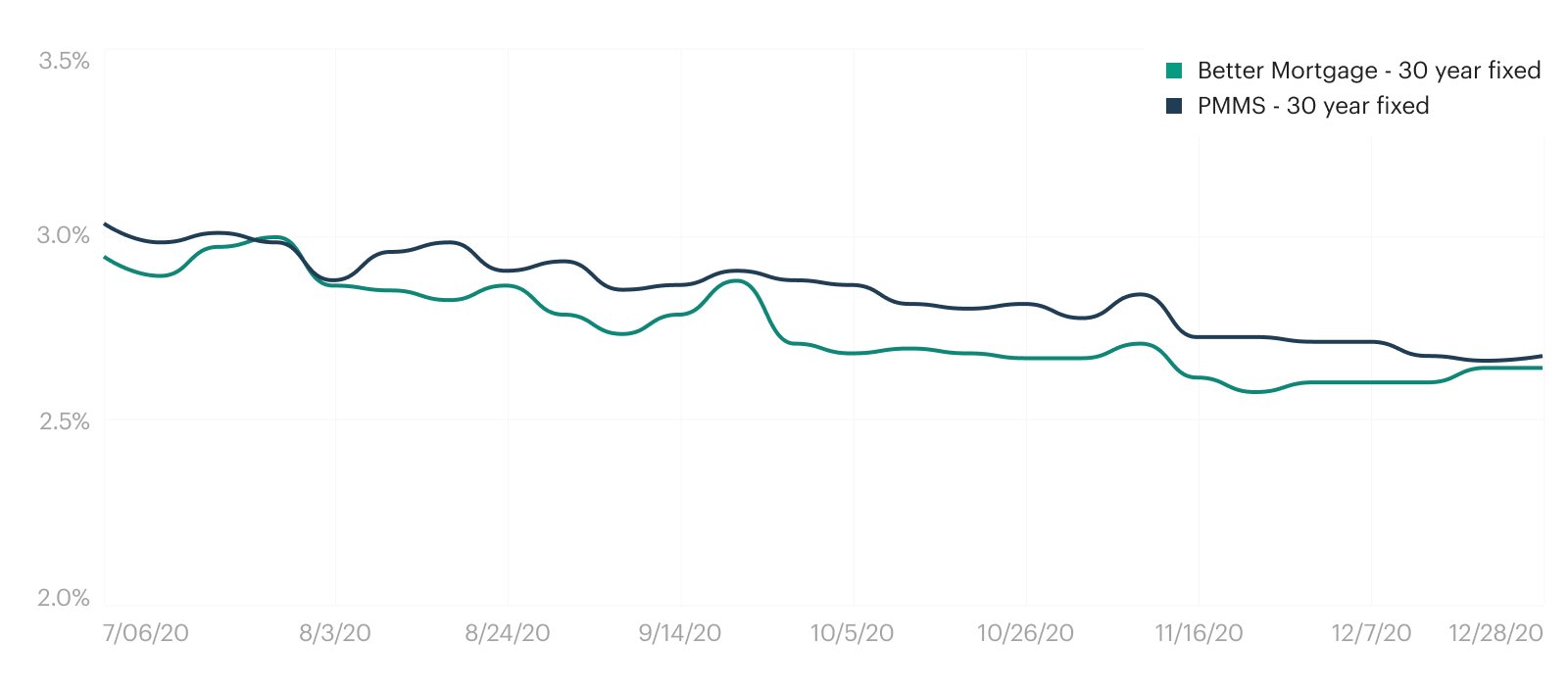 Graph: Better Mortgage 30 Year Fixed Rate vs Freddie PMMS 30 Year Fixed Rate