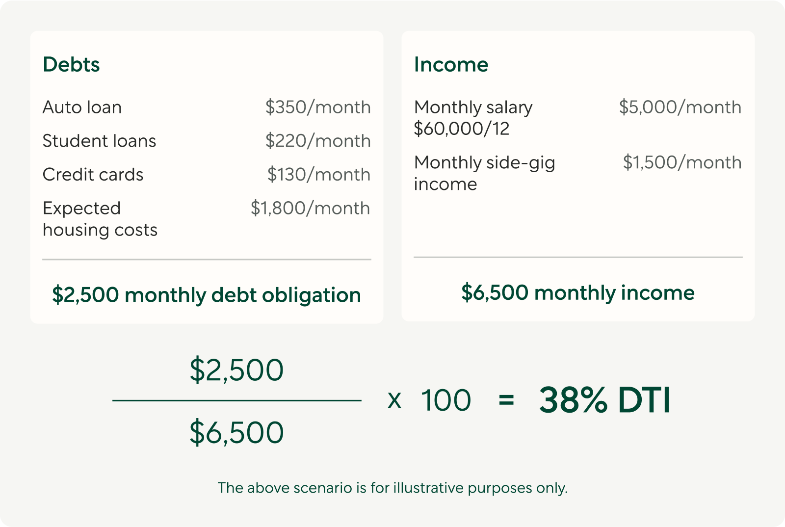 How to calculate your debt-to-income ratio for a mortgage