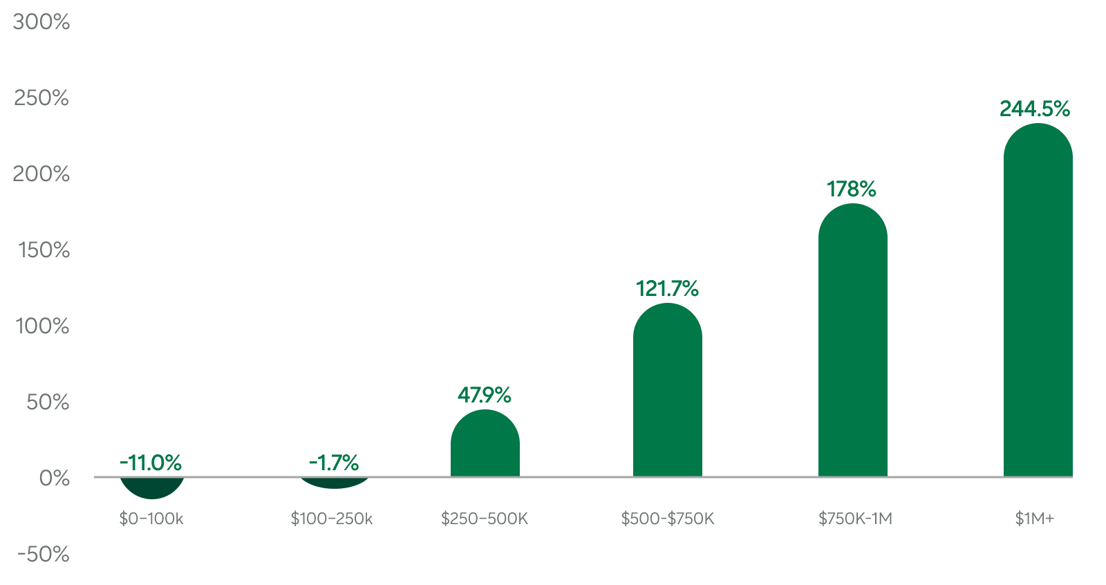 Graph: Percent Change in Sales From a Year Ago By Price Range