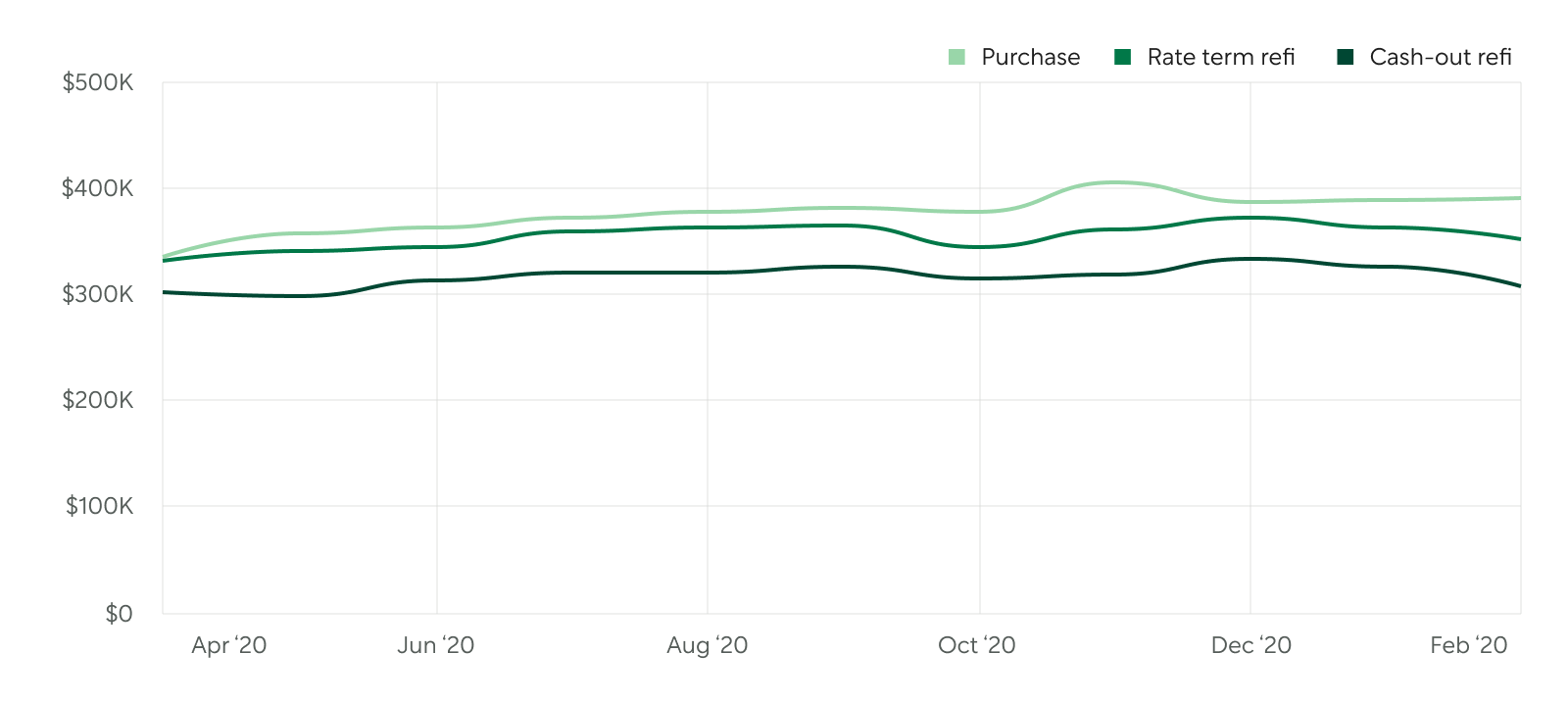 Line Graph Showing the Average Loan Amount for Purchase, Rate Term Refi, Cash Out Refi Between April 2020 and February 2020