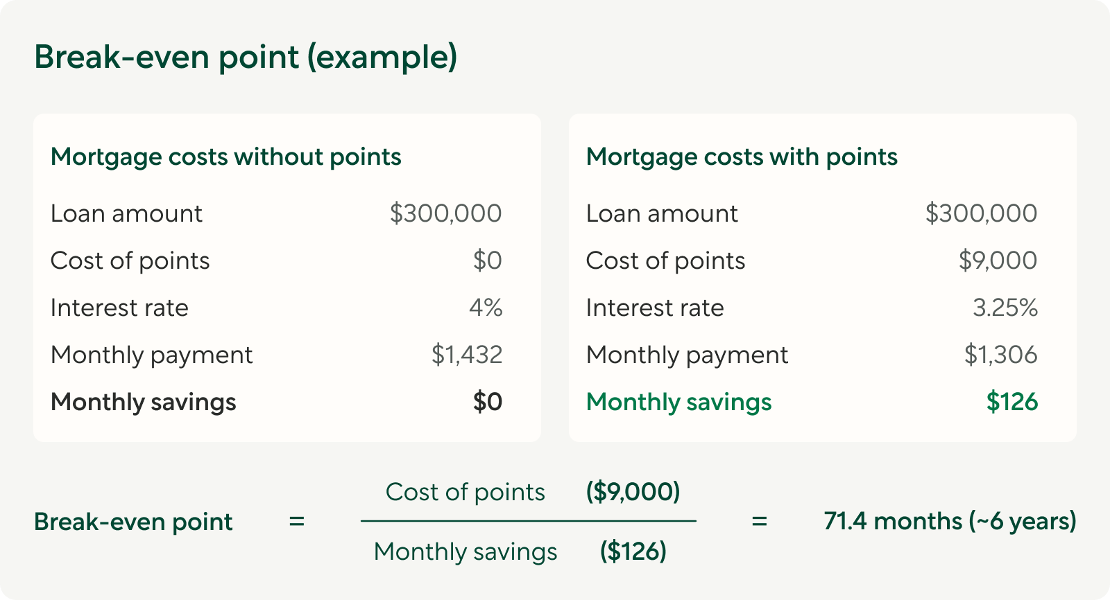 Calculation example of a breakeven point when refinancing