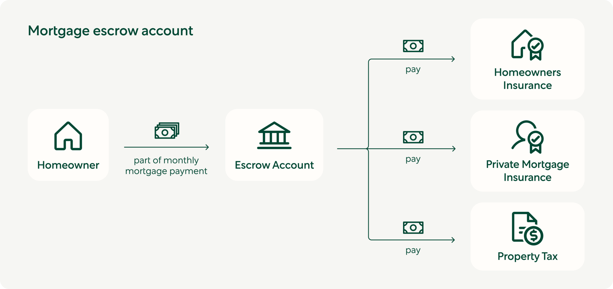 How a mortgage escrow account works