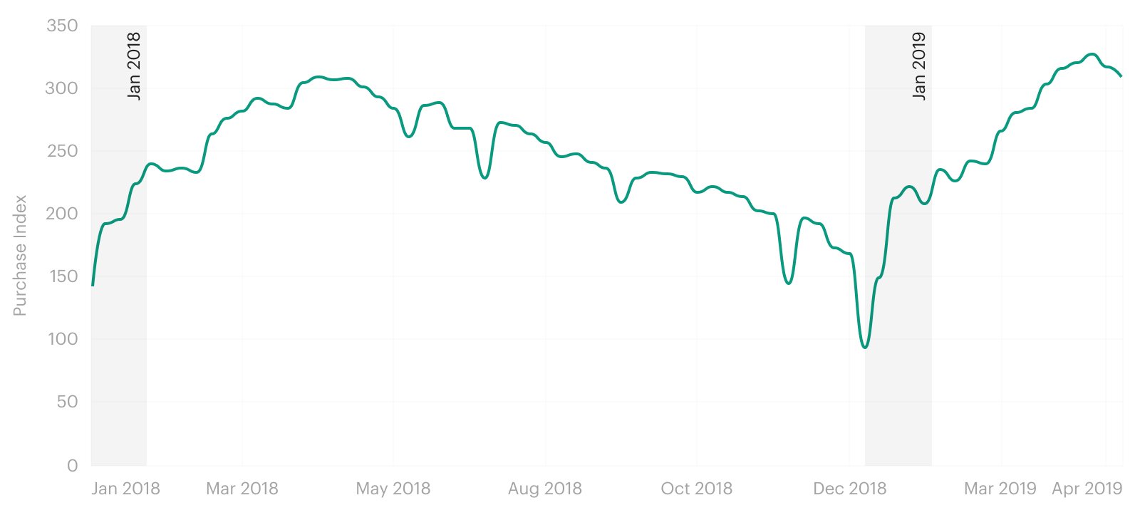 Graph: The Mortgage Bankers Association’s Seasonally Unadjusted Purchase Index