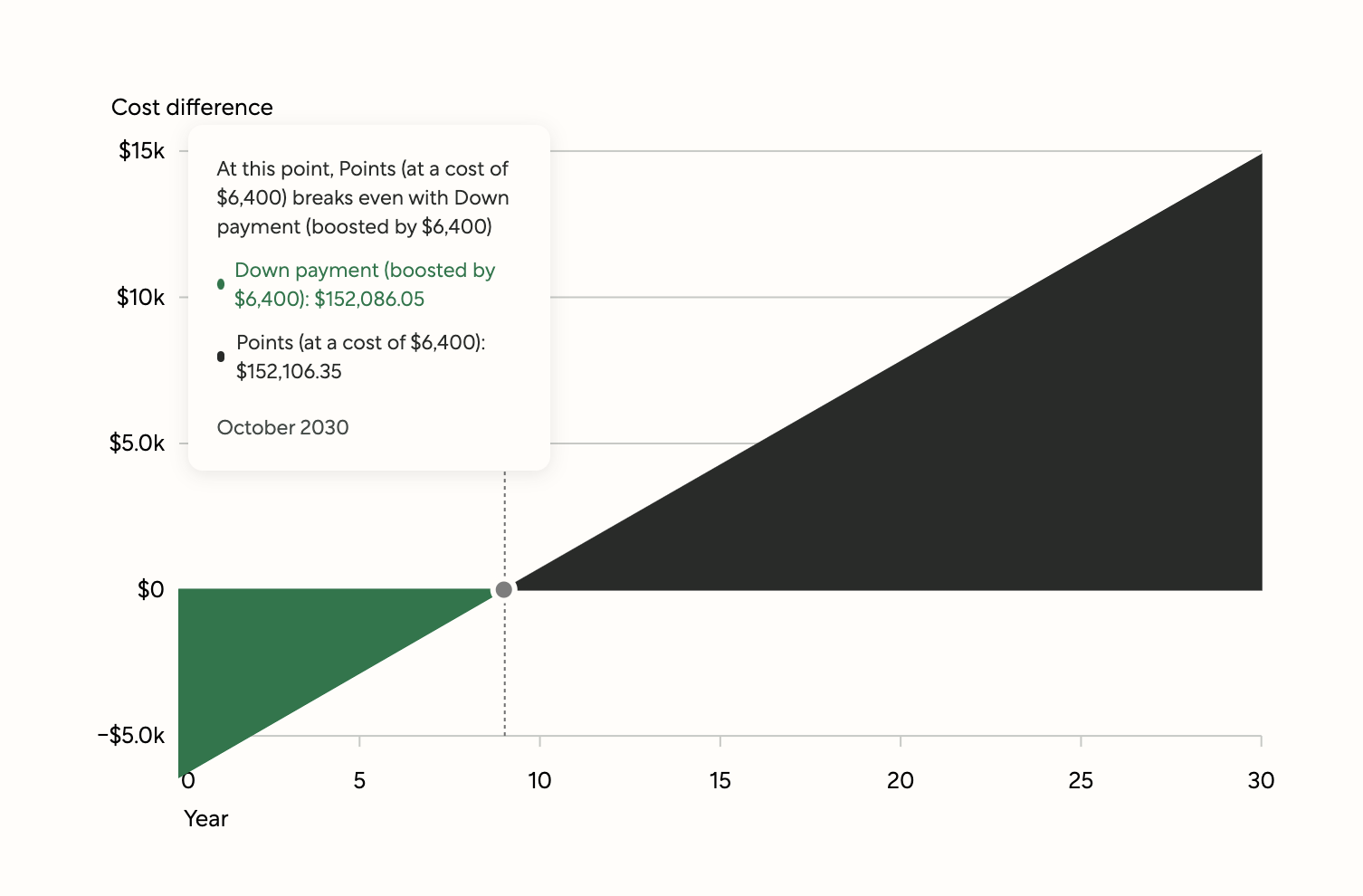 Break Even Point Presented on Better Mortgage Fixed Rate Loan Comparison Calculator