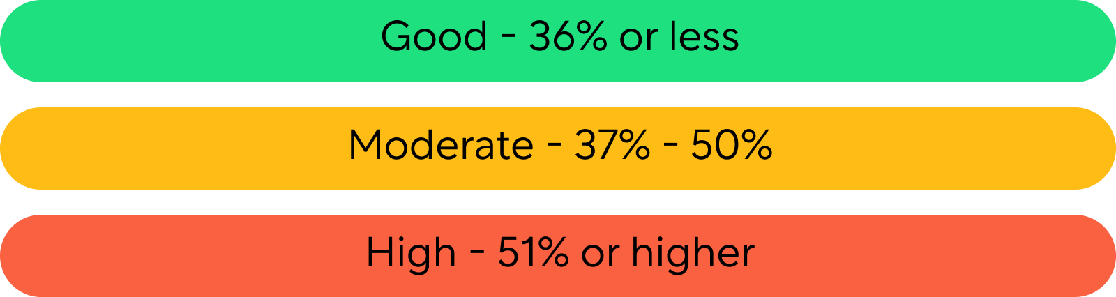 DTI Ranges and Percentages: Good, Moderate, High