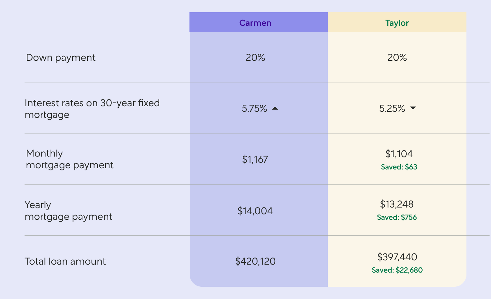 Infographic of monthly savings for mortgage payment