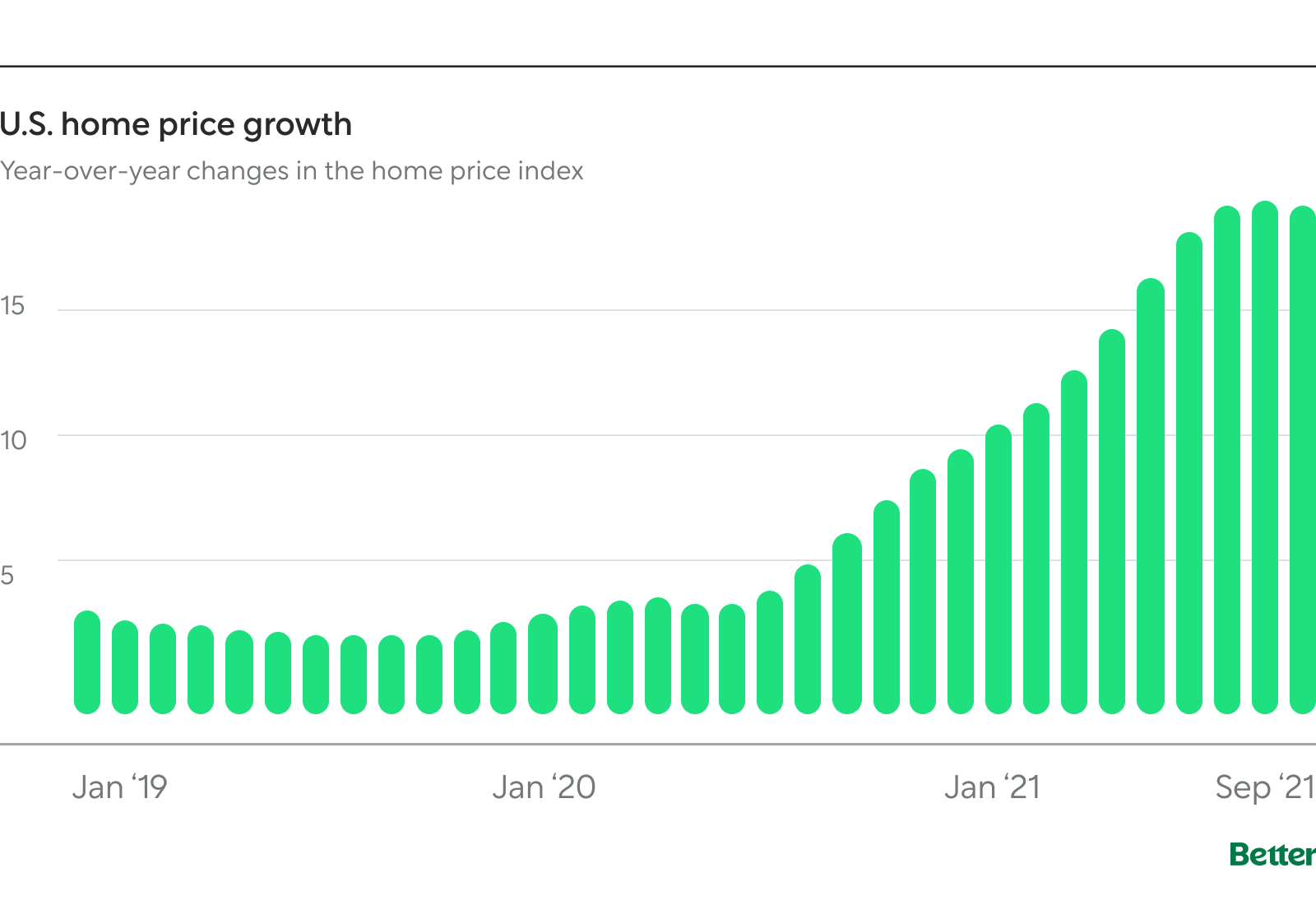 Chart: U.S. Home Price Growth