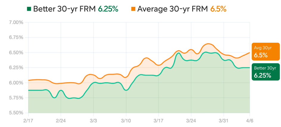 Mortgage rates today: April 6, 2026