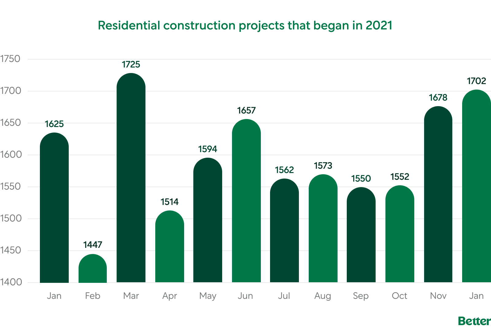 Bar Graph: Residential Construction Projects That Began in 2021