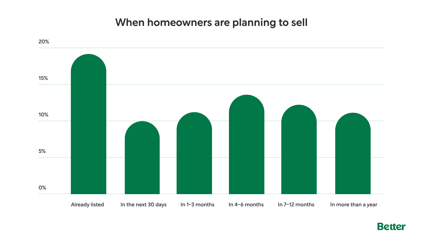 Bar Chart: When Homeowners are Planning to Sell