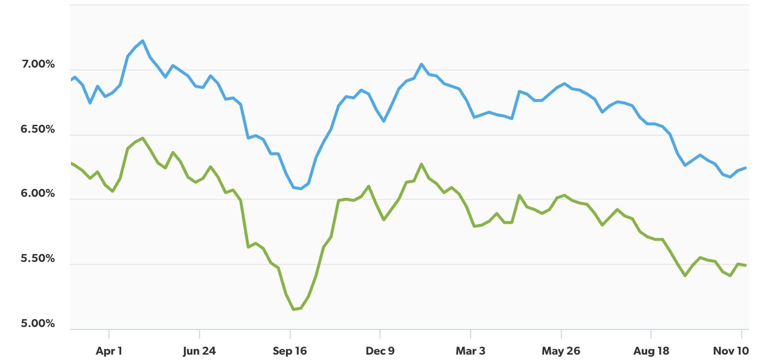 Graph showing the gentle decrease in mortgage rates since early summer of 2025