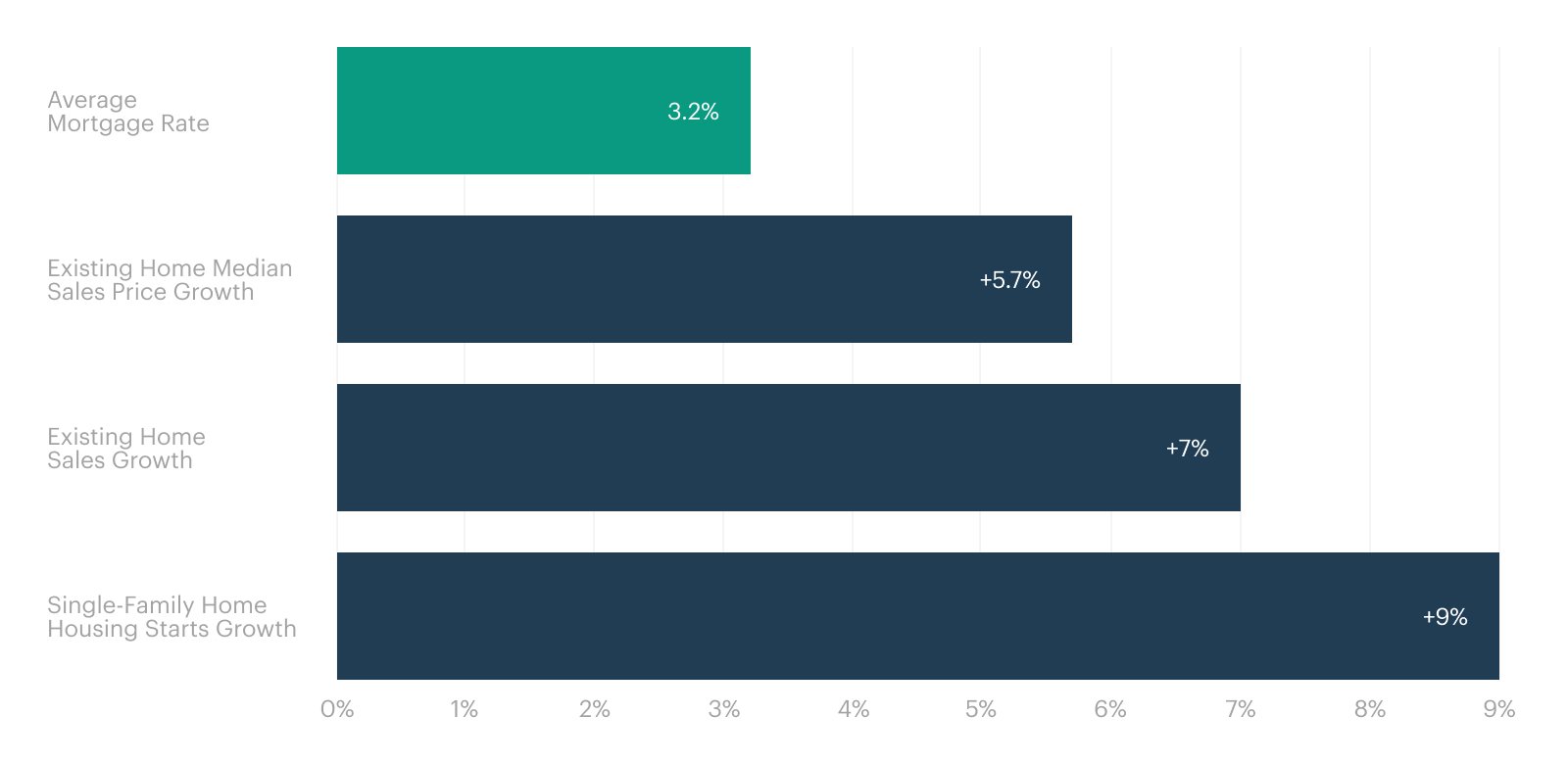 Horizontal Bar Chart: Summary of Realtor.com 2021 Housing Market Forecasts