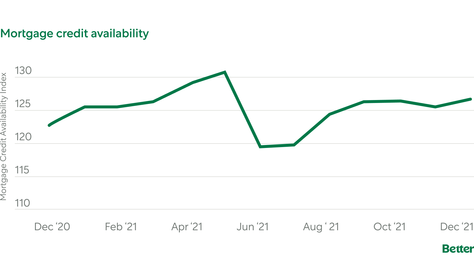 Line Graph: December 2020 - December 2021 Mortgage Credit Availability