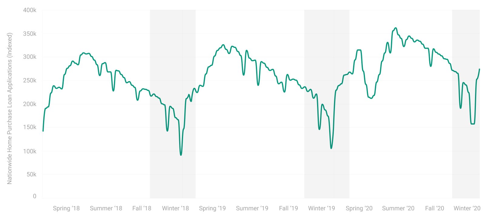 Line Graph of Nationwide Home Applications by Season Between Spring 2018 and Winter 2020