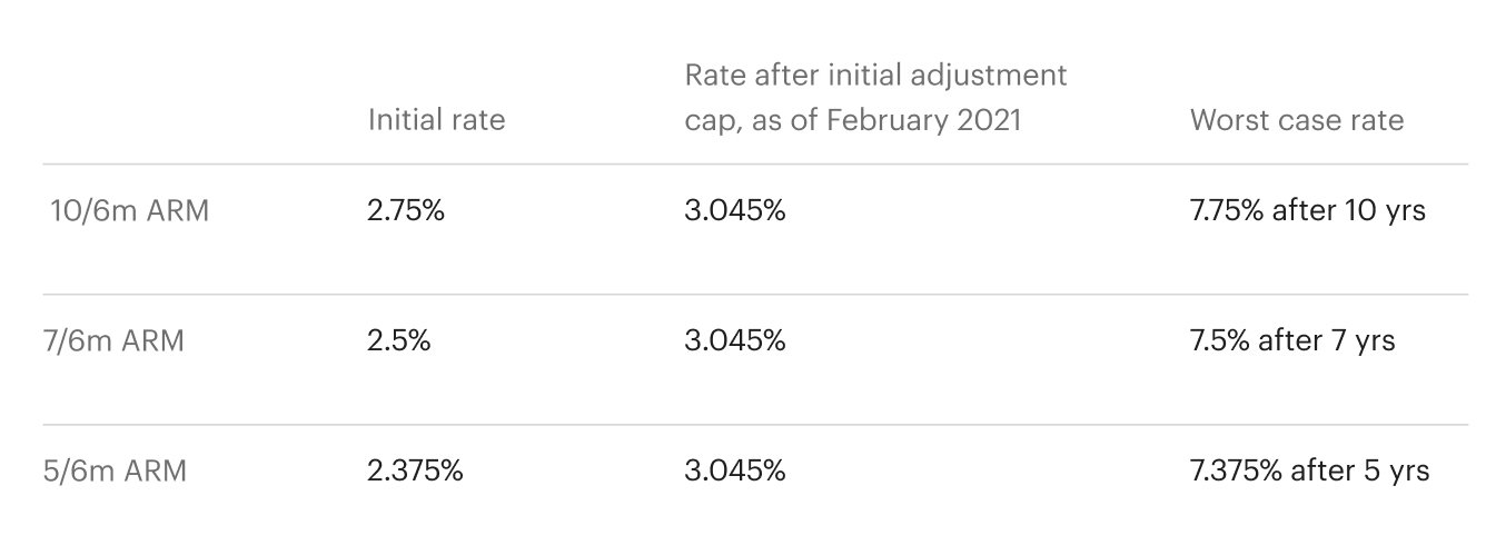 Example Rates Based on the Current Rate Interest Environment