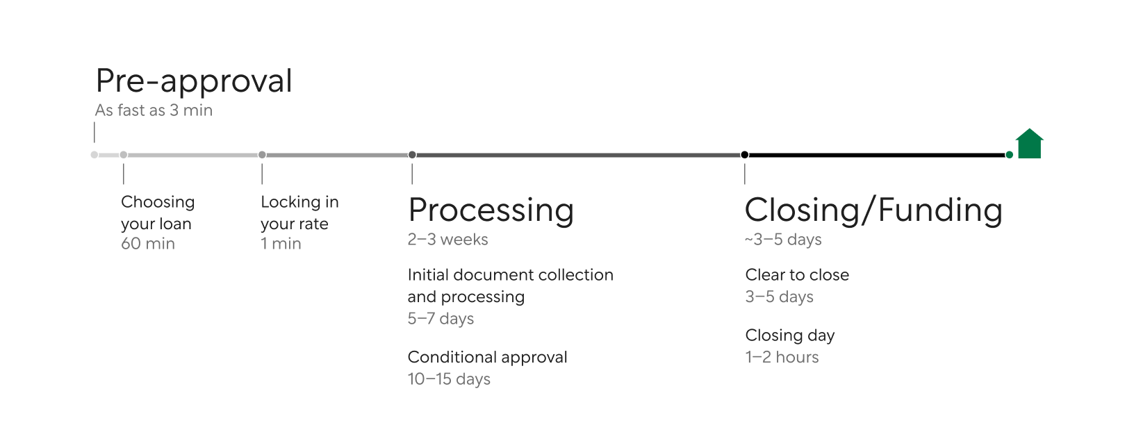 Detailed Refinance Process Timeline with Specific Dates and Steps