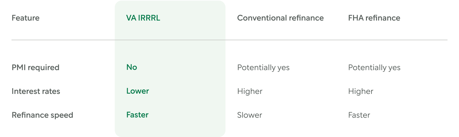 Comparison of VA IRRRL and other refinancing options