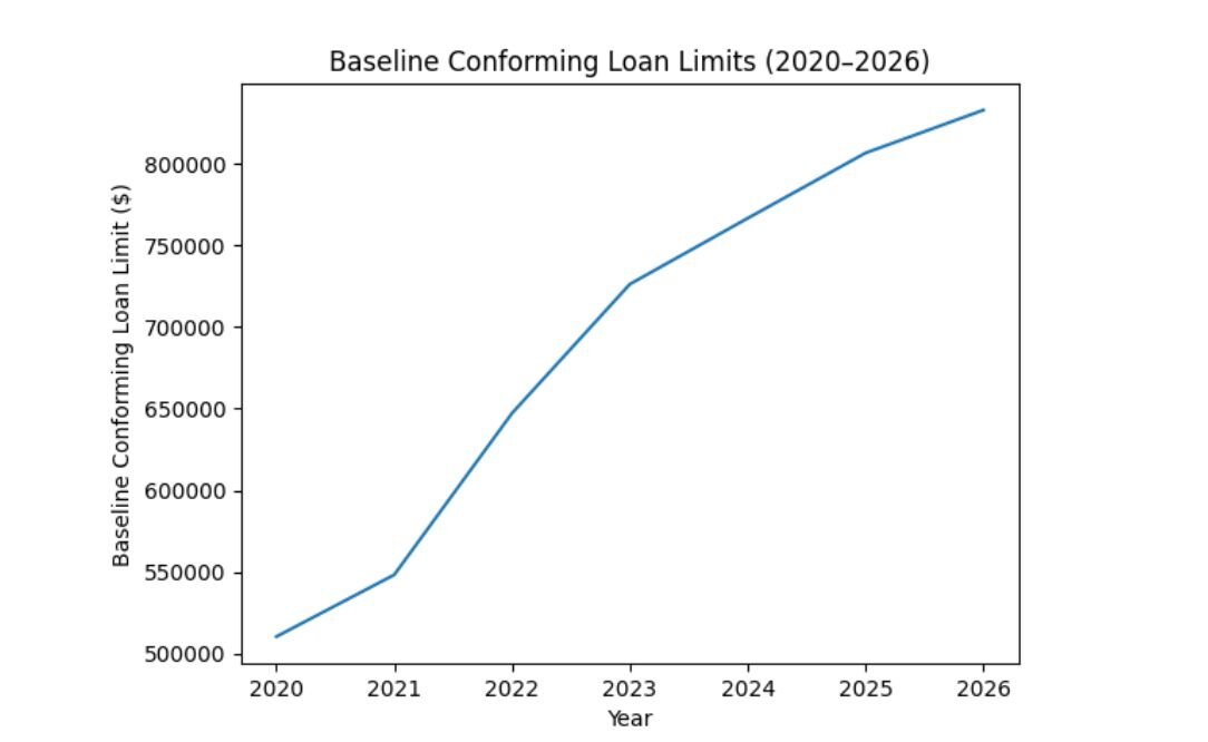 Chart showing conforming loan limit increases in the U.S. from 2020 to present