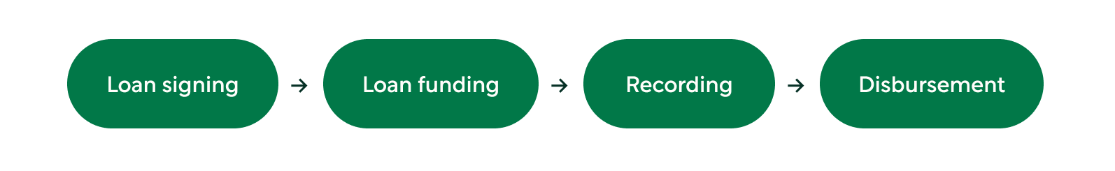 Graphic showing sequence of mortgage loan closing process: Loan signing, Loan funding, recording, and disbursement