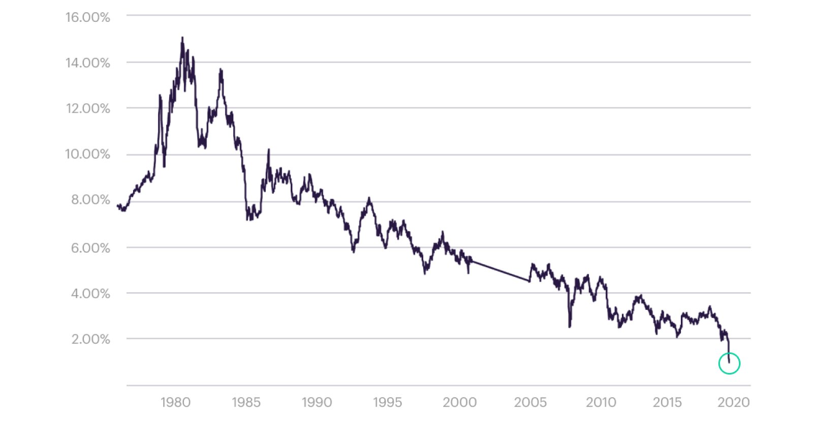 To refi now or not? That should not be the question.