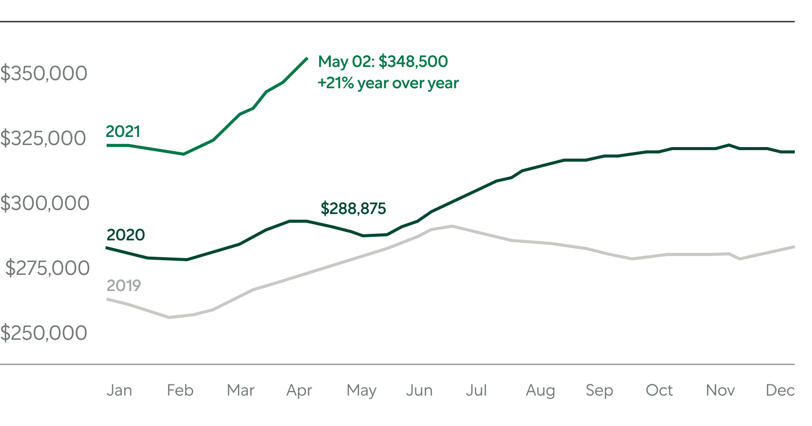 Line Graph of home sales prices from 2019 until now