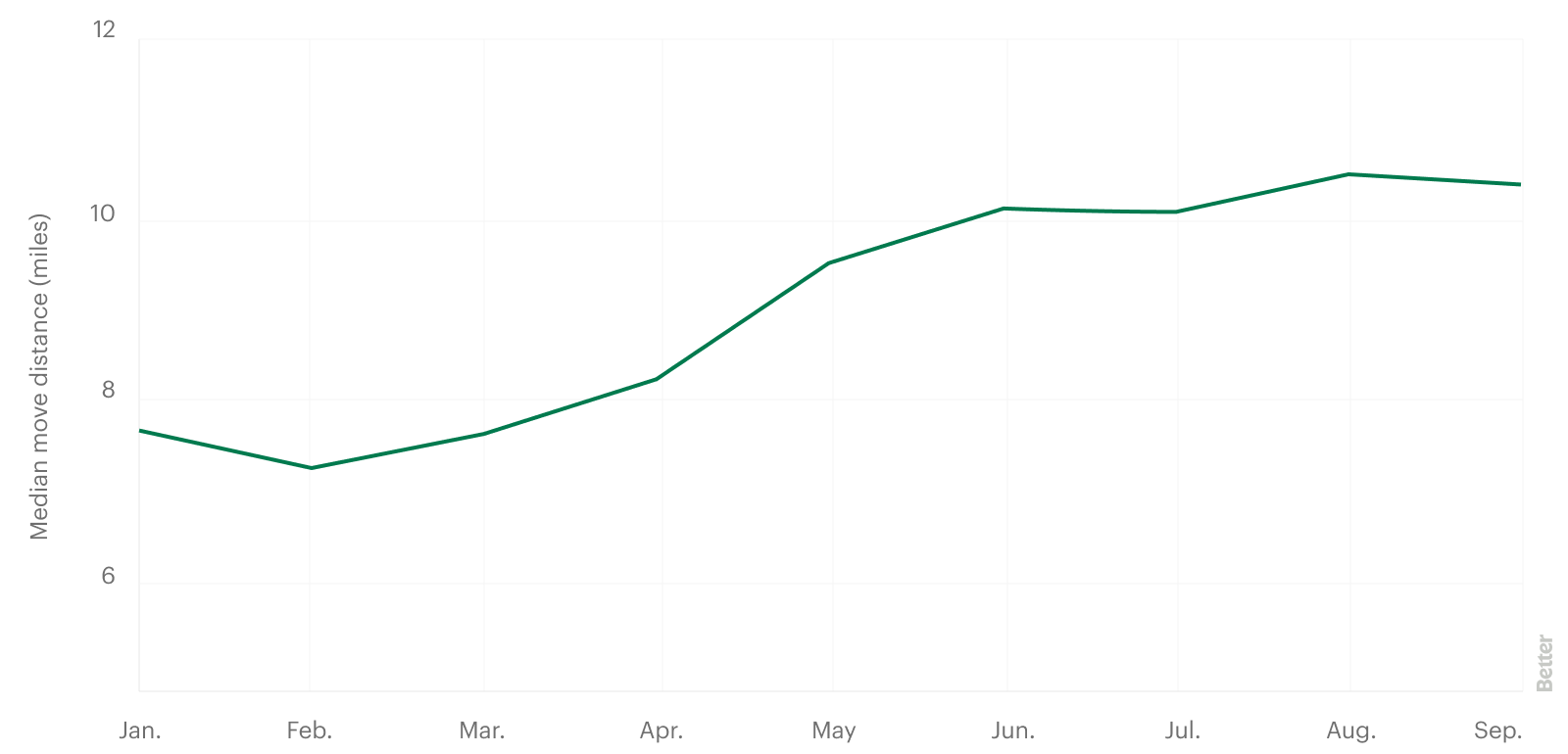 Line Graph: X Axis, January through September and Y Axis, Median Move Distance (mi)