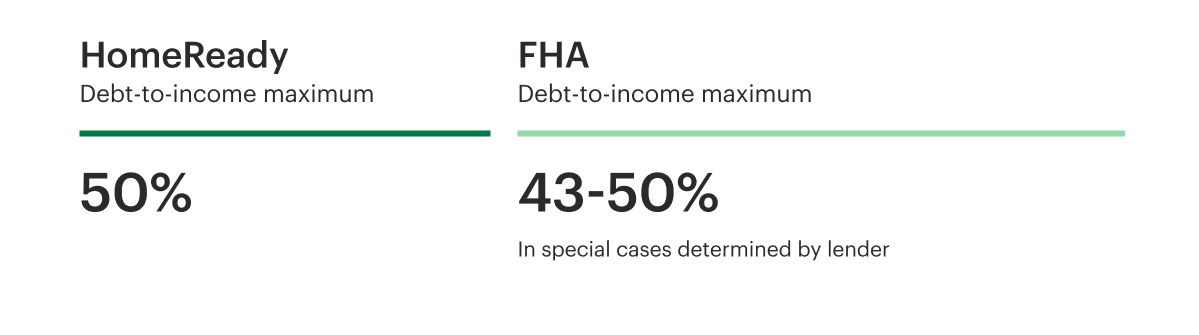 Chart of HomeReady and FHA Debt-to-Income Maximum Percentages