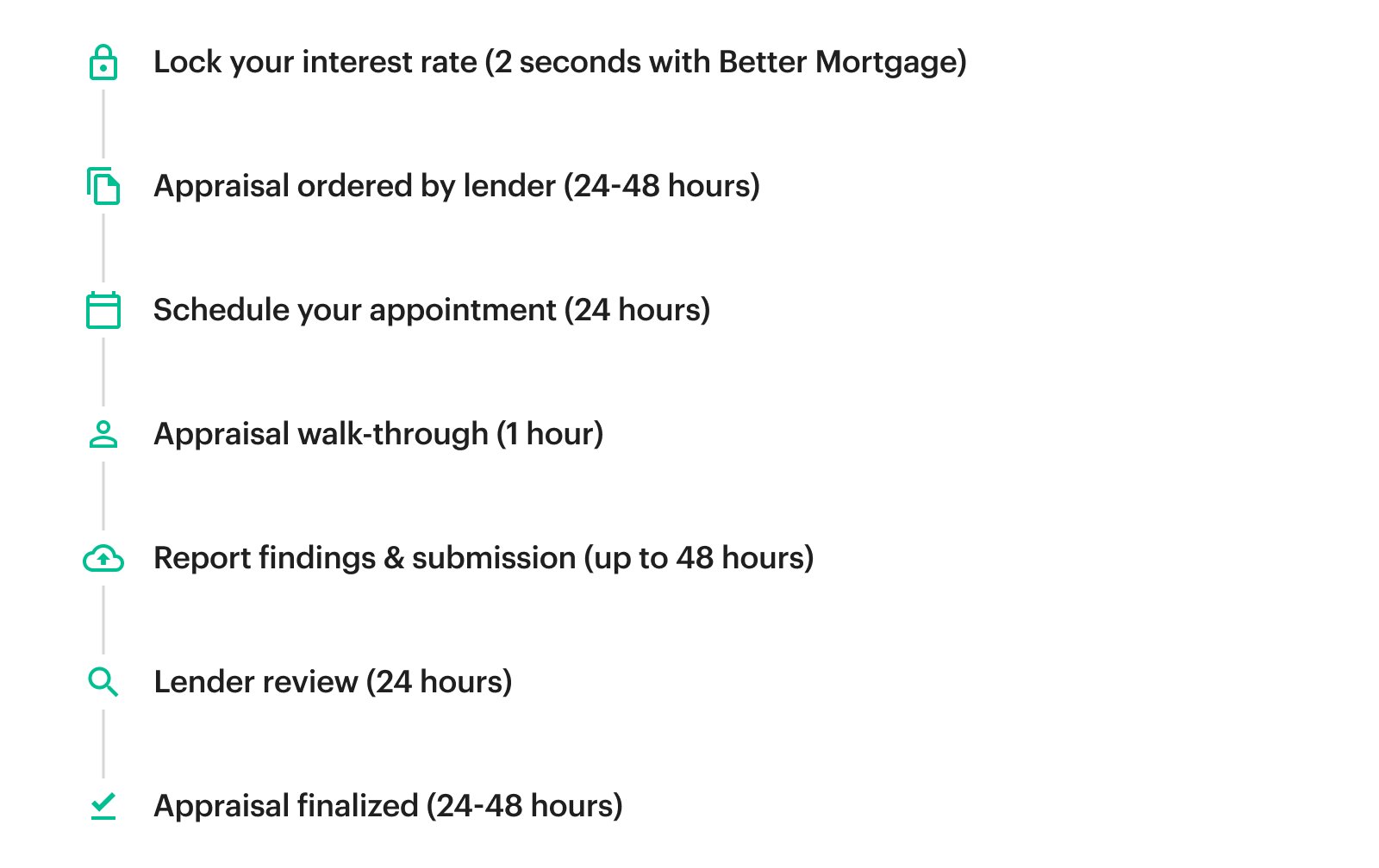 Image Describing Steps in Home Appraisal Process