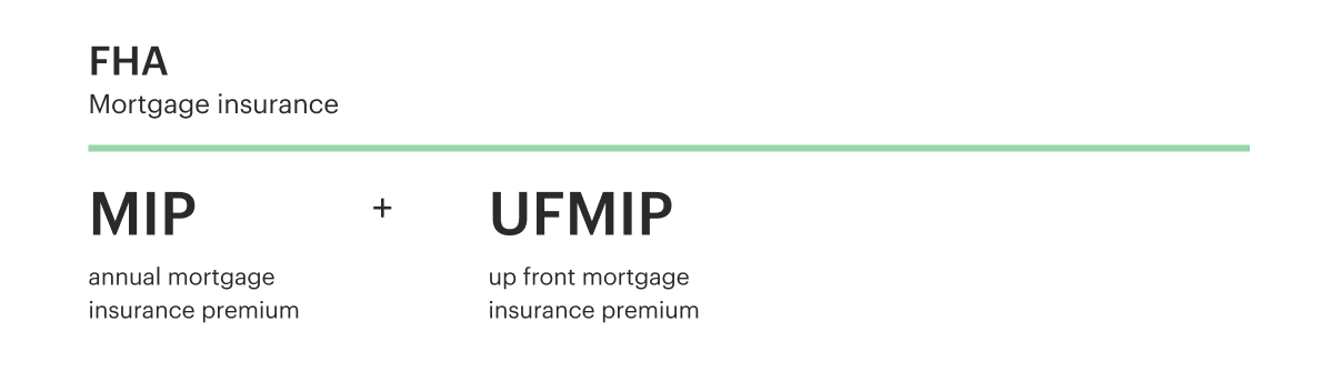 Two Parts of Mortgage Insurance with FHA: Annual Mortgage Insurance Premium + Upfront Mortgage Insurance Premium