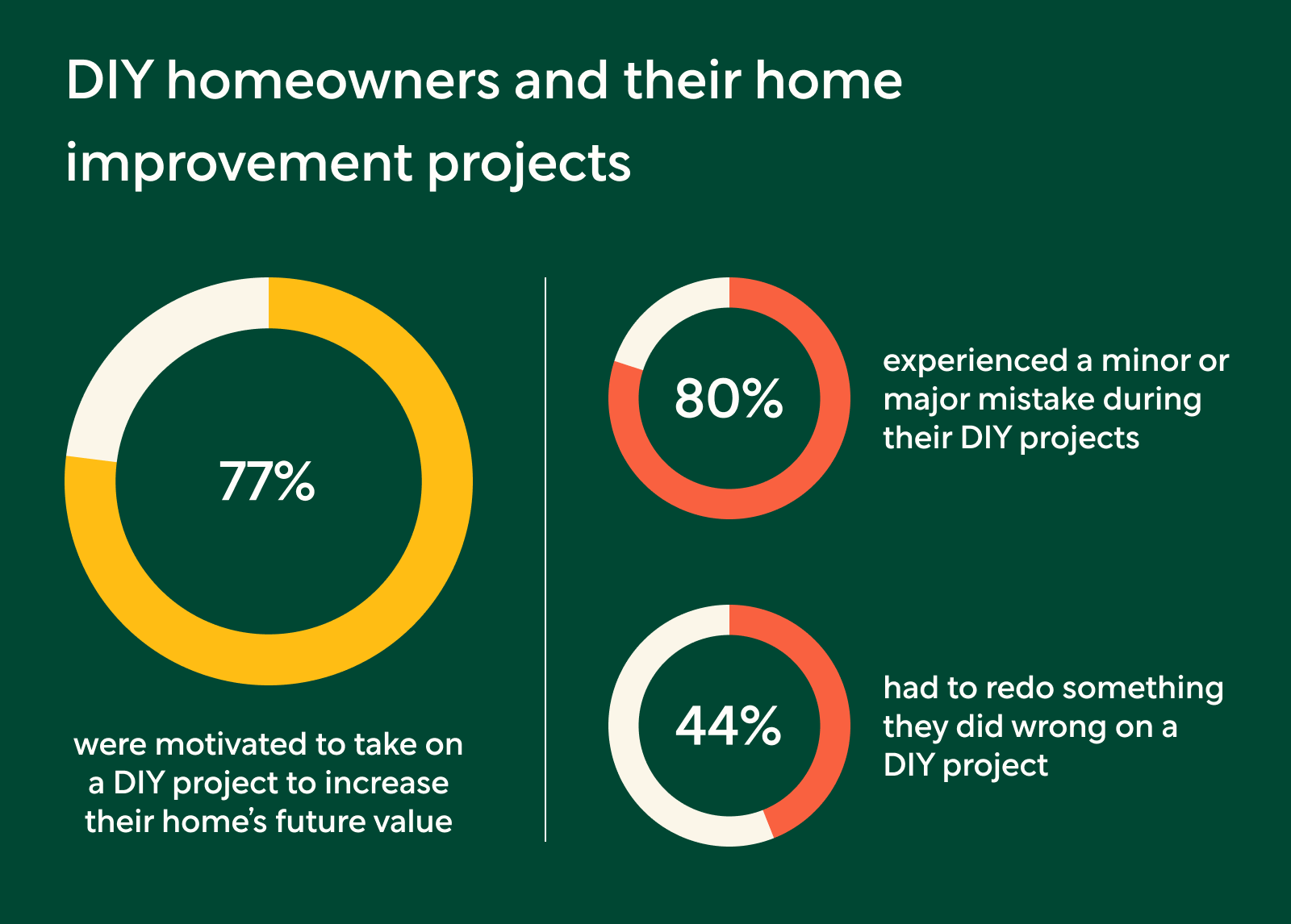 &quot;Three Pie Charts: DIY Homeowners and Their Home Improvement Projects&quot;