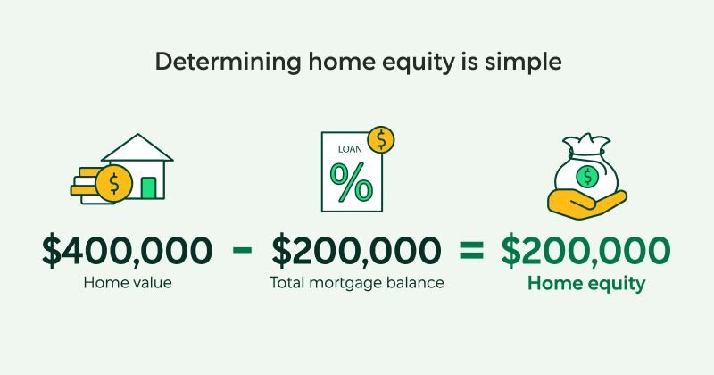 a graph showing the formula to calculate home equity
