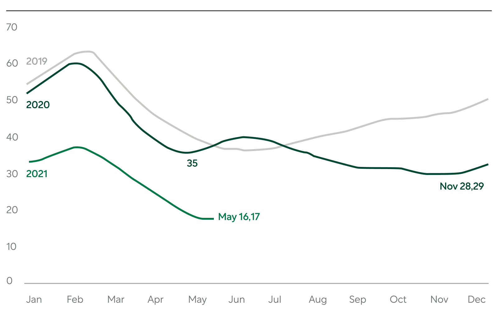 Graph Showing Days on Market Falling to Record Low of 17 Days