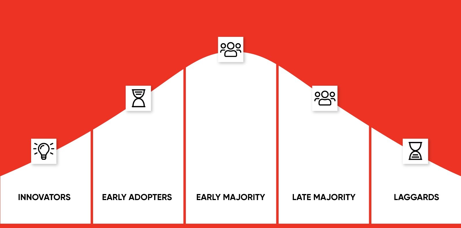 The Diffusion of Innovation Model