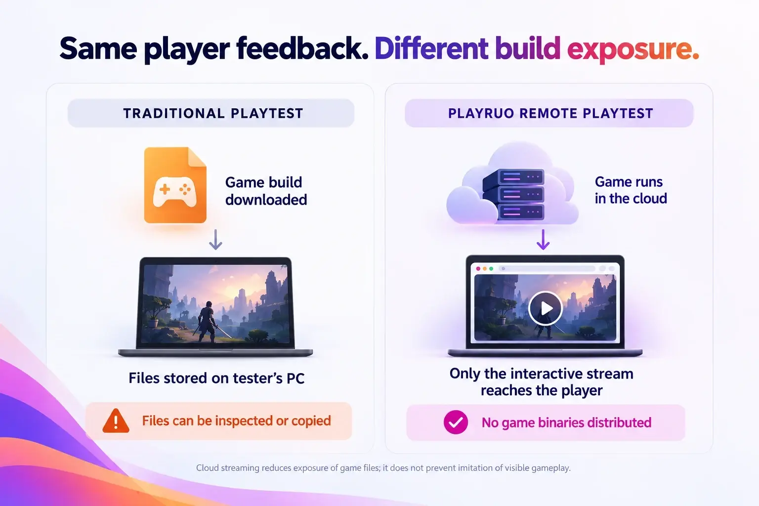 Traditional PC playtesting distributes game files to a tester’s computer, whereas Playruo runs the game in the cloud and streams gameplay to the browser without delivering game binaries.