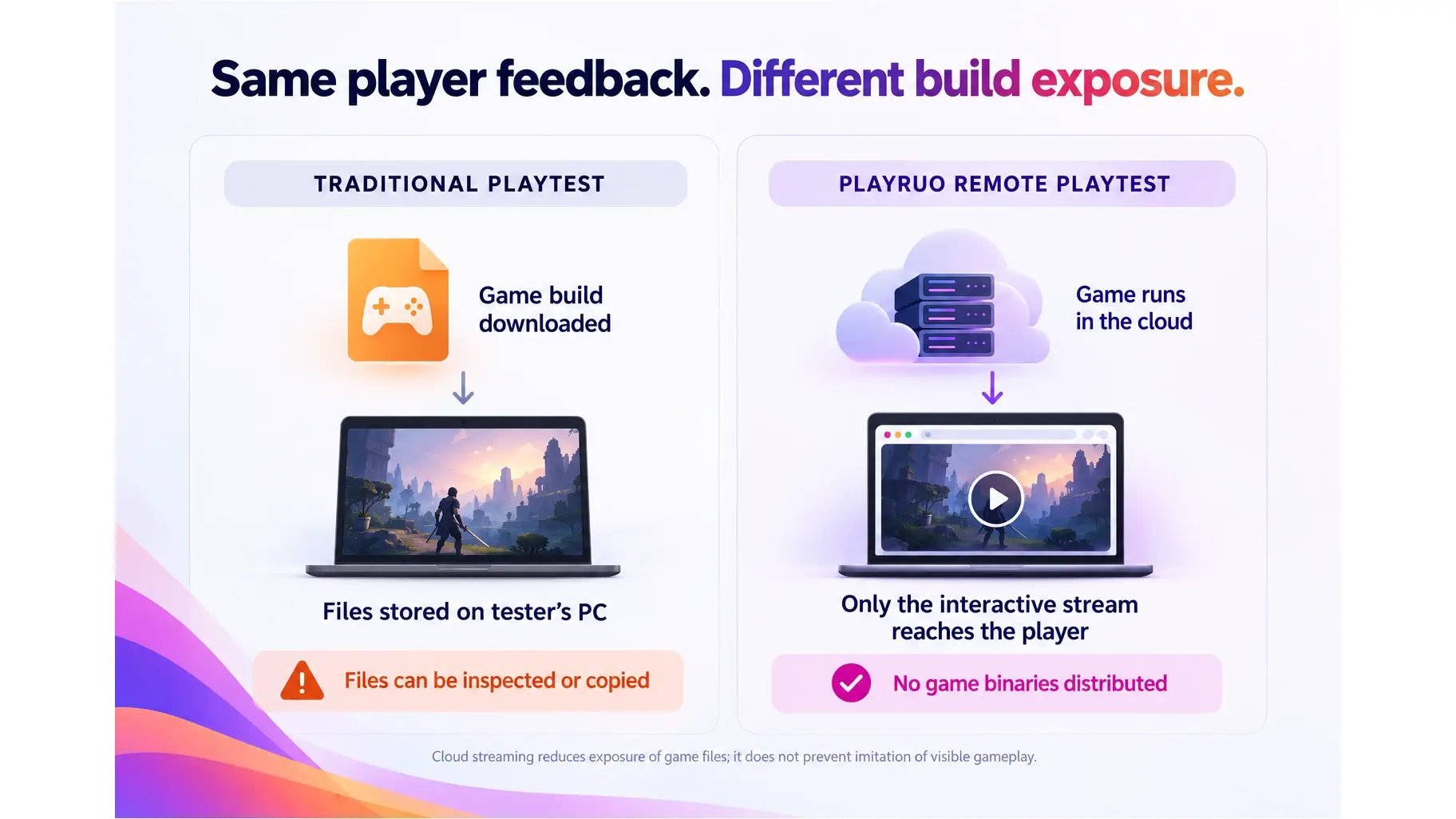 Traditional PC playtesting distributes game files to a tester’s computer, whereas Playruo runs the game in the cloud and streams gameplay to the browser without delivering game binaries.