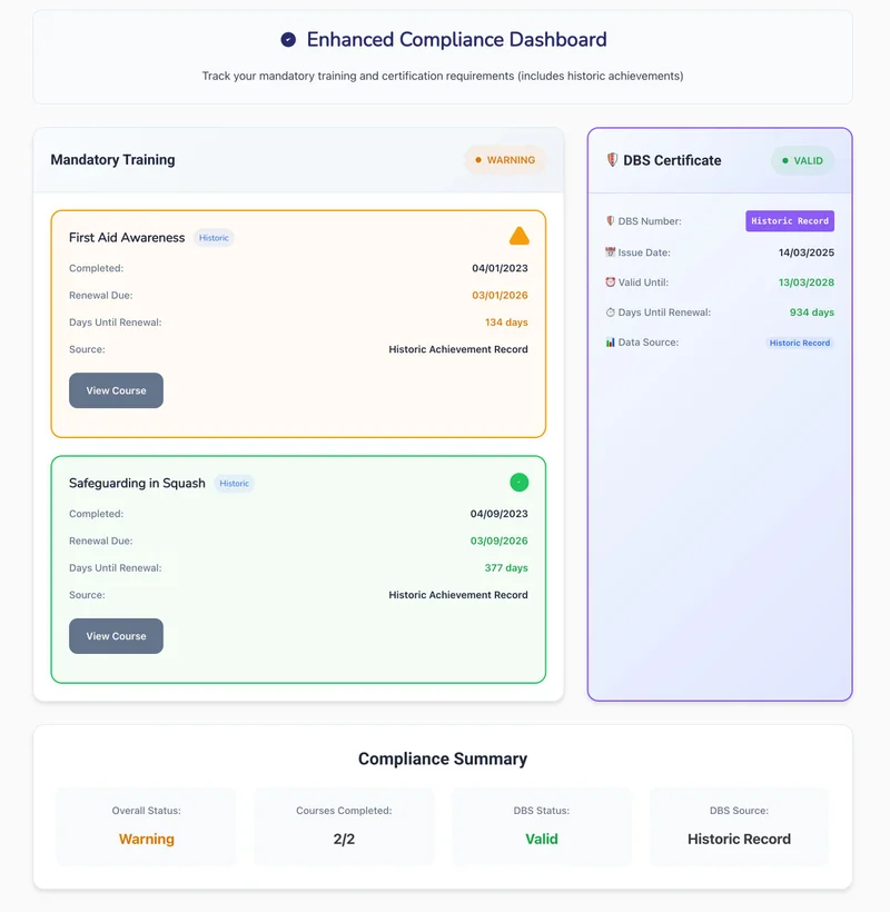 Enhanced Compliance Dashboard showing mandatory training and DBS certificate tracking with historic achievements and renewal dates