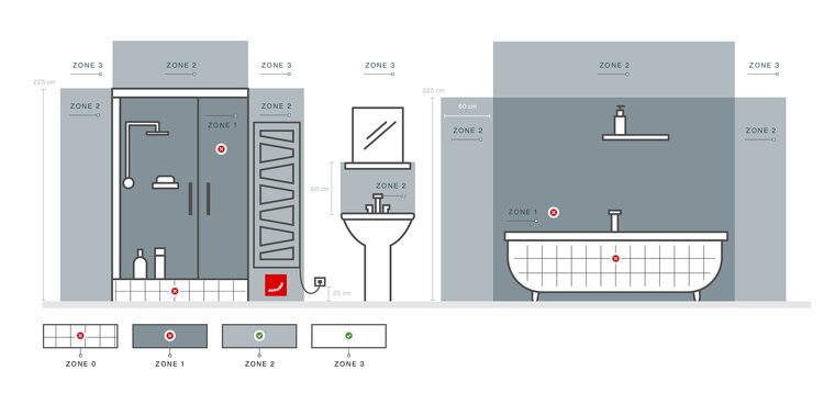 Badkamer zones