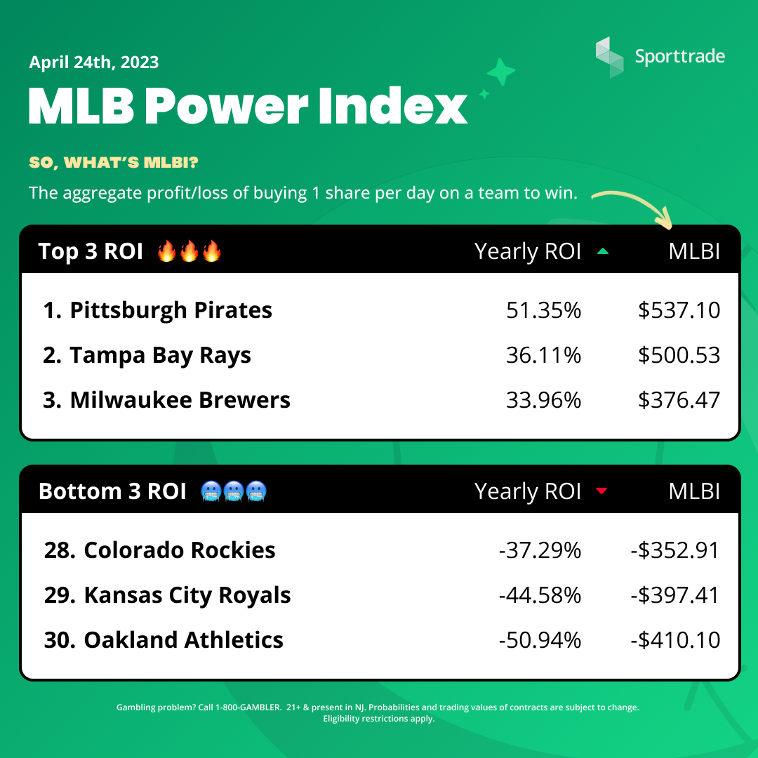 The Pittsburgh Pirates are Dominating the Sporttrade MLB Power Index image
