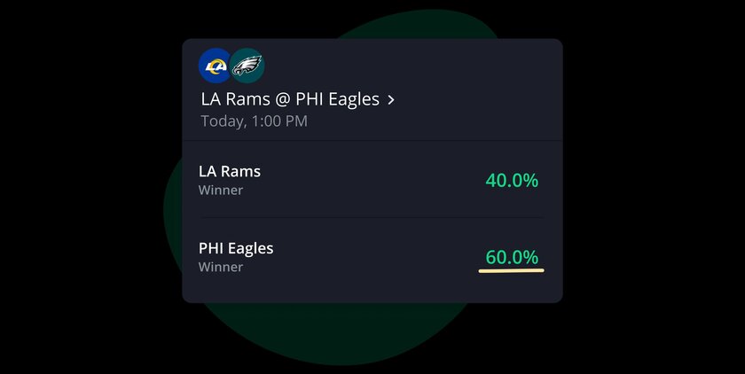 LA Rams have a 40% chance to be the  PHI Eagles. The Eagles have a 60% chance to win.