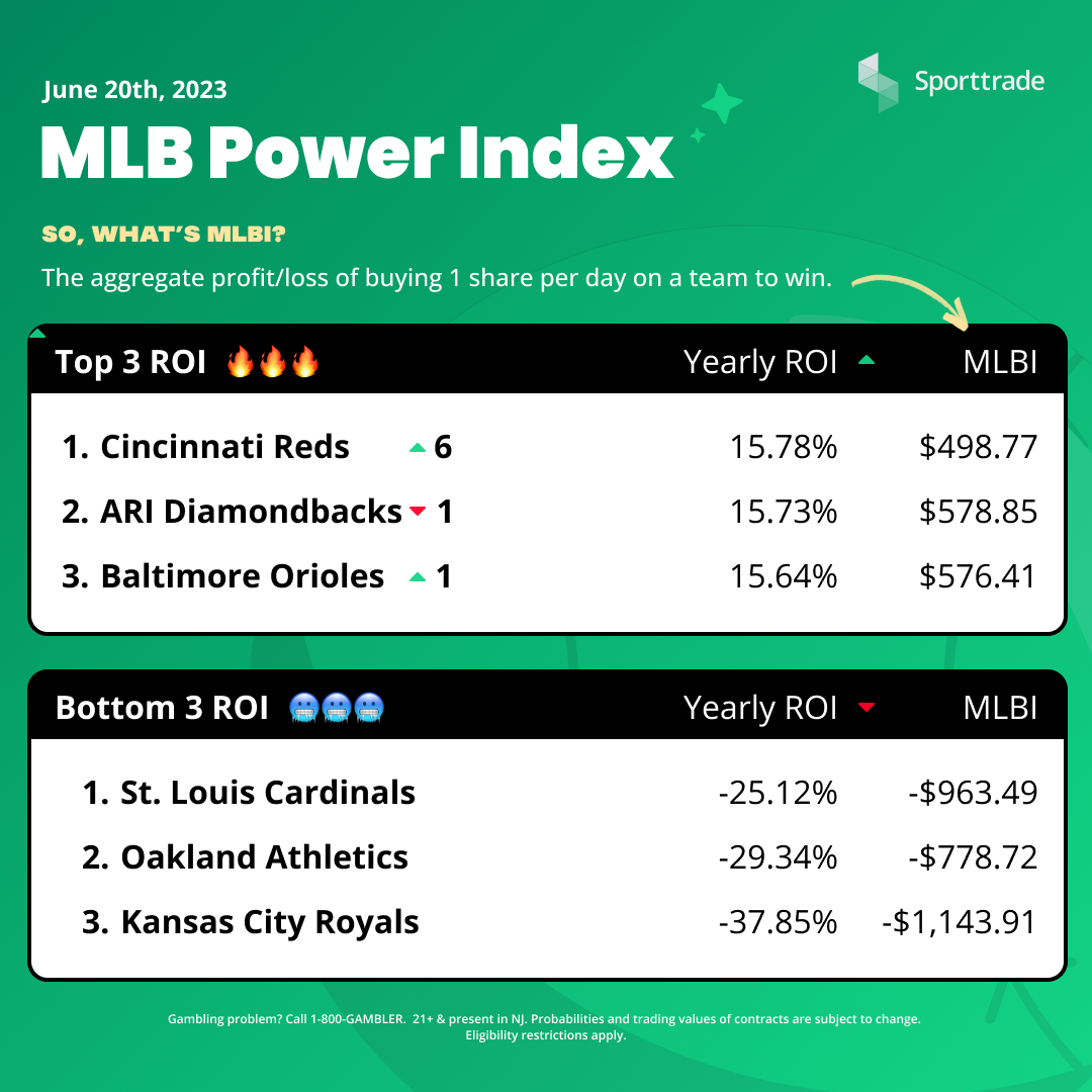 The Elly Effect: Surprising Reds take top spot in Sporttrade MLBI  image