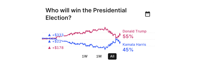 2024 election betting markets was tracked in % chance to win.