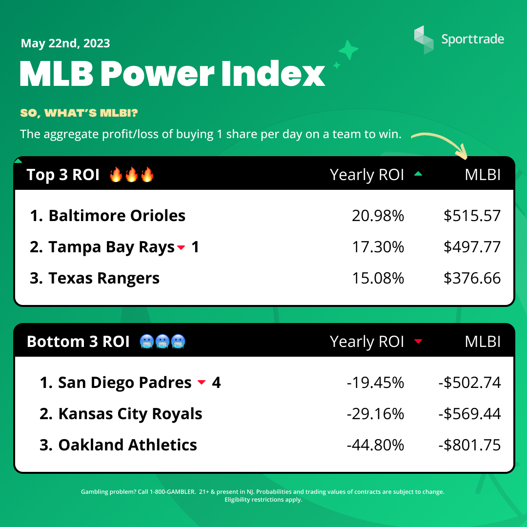 Orioles overtake Rays for most profitable team in MLBI  image