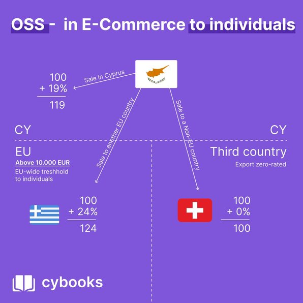 visualization of OSS in E-Commerce for individuals