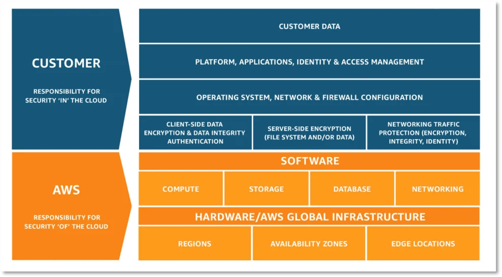 AWS Shared Security Model