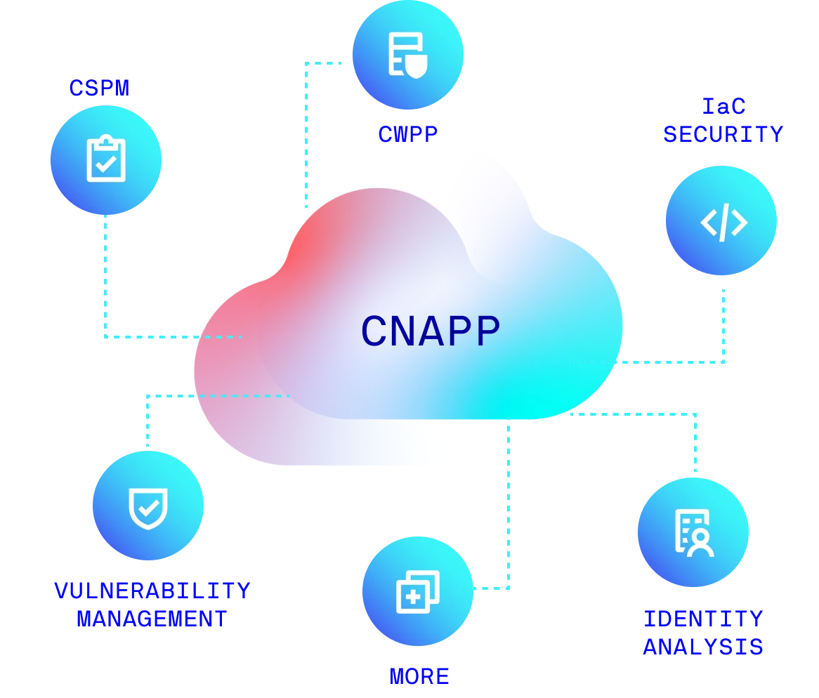 A visual breakdown of a CNAPP, highlighting CSPM, CWPP, IaC Security, Vulnerability Management, and Identity analysis