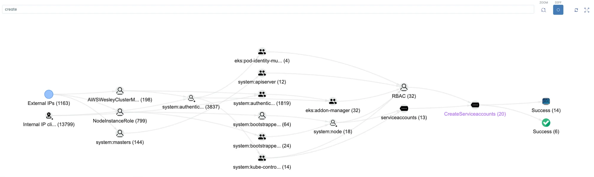 FIGURE 2: Example of the Lacework Polygraph combining Kubernetes audit log events and events from other data sources to automatically identify anomalous activity related to Kubernetes.