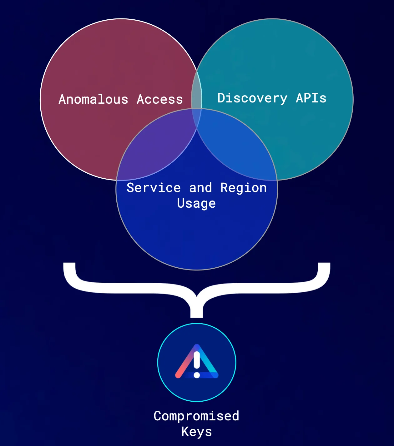 attack-venn-diagram