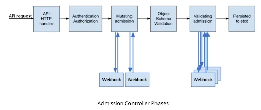 Figure 2: Admission Controller phases, including the validating admission phase