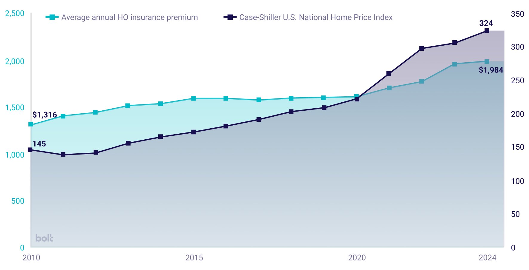 Graph showing rising insurance costs. 
